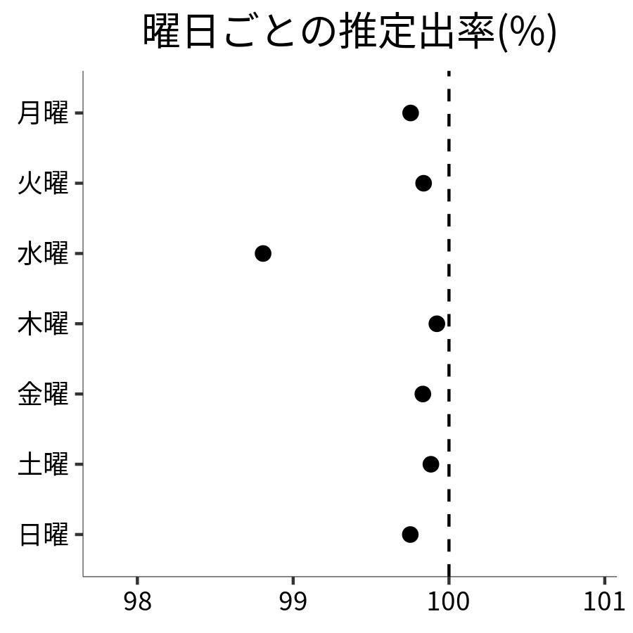 曜日ごとの出率
