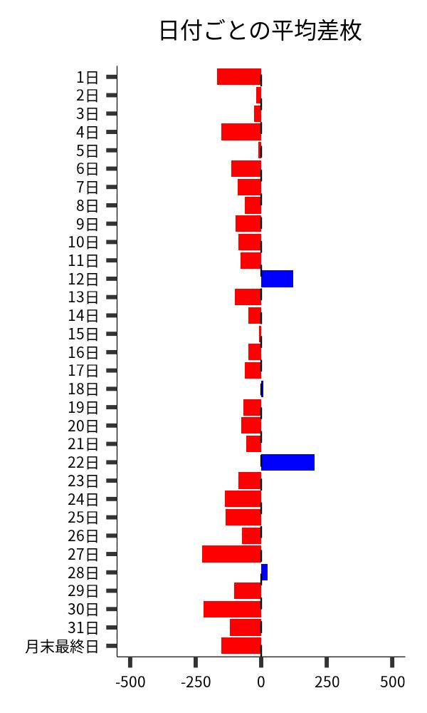 日付ごとの平均差枚