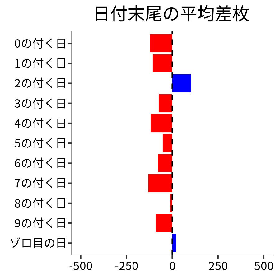 日付末尾ごとの平均差枚