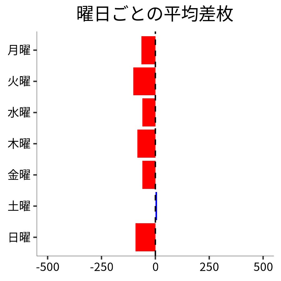 曜日ごとの平均差枚