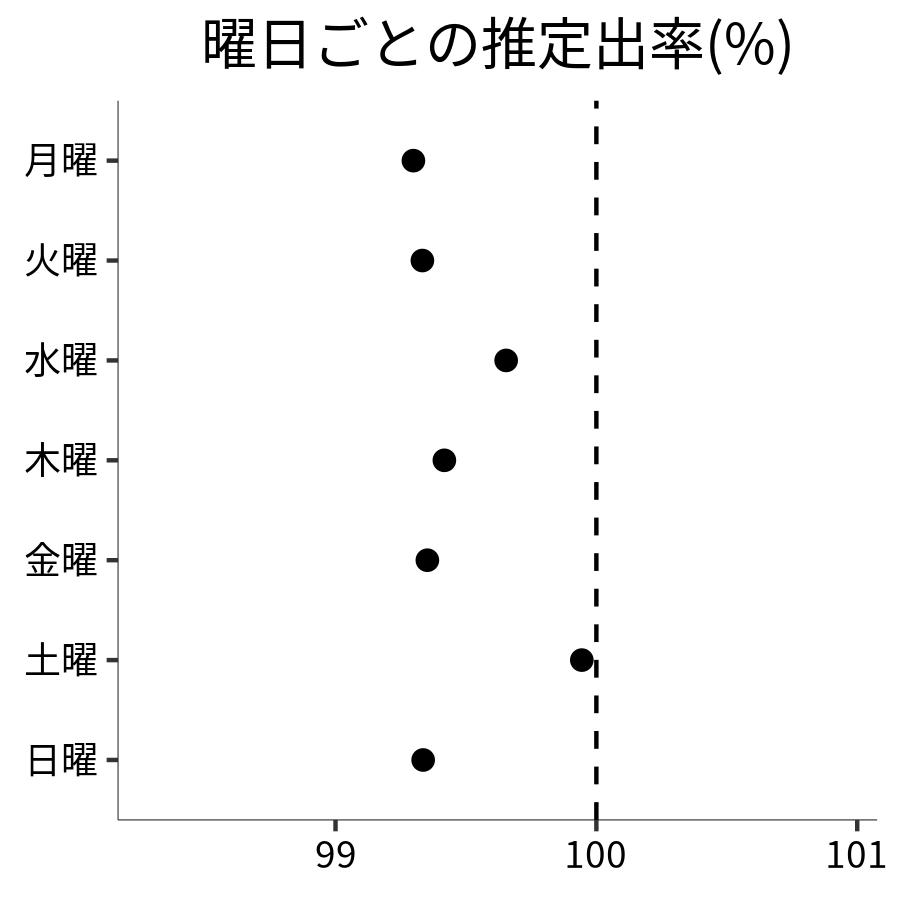 曜日ごとの出率