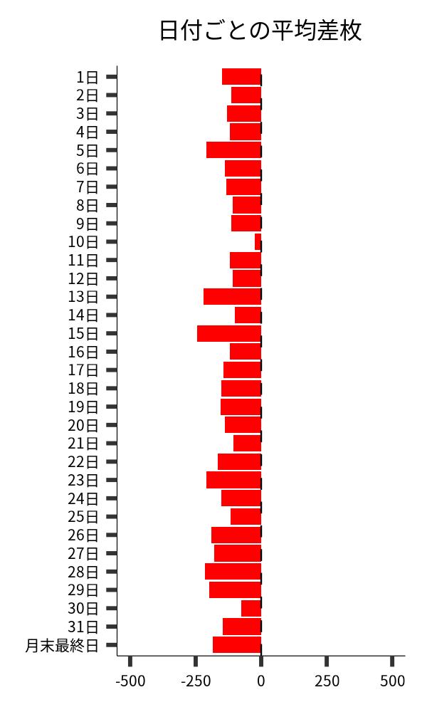 日付ごとの平均差枚
