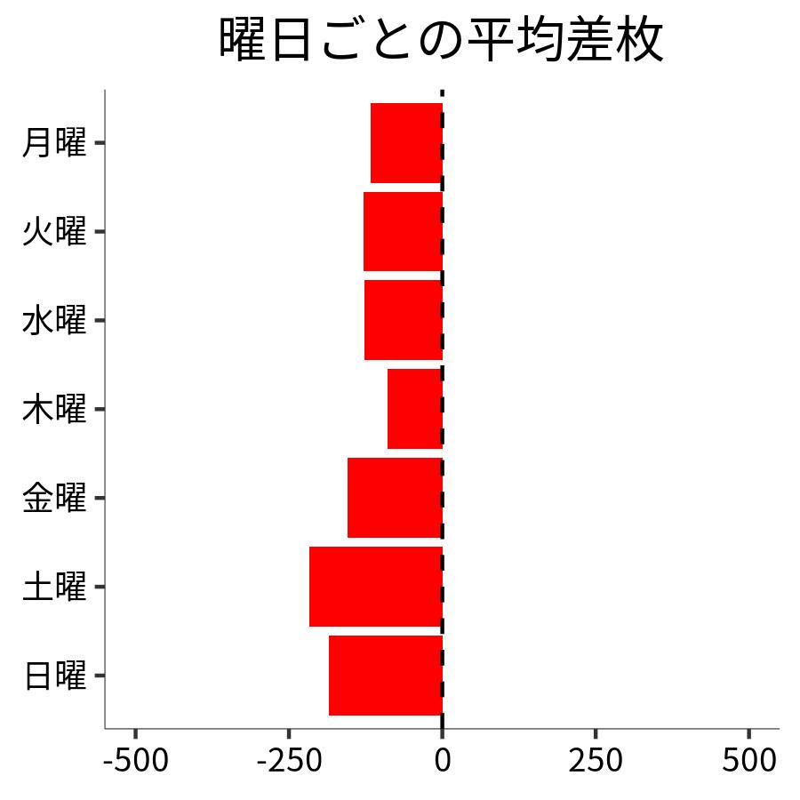 曜日ごとの平均差枚