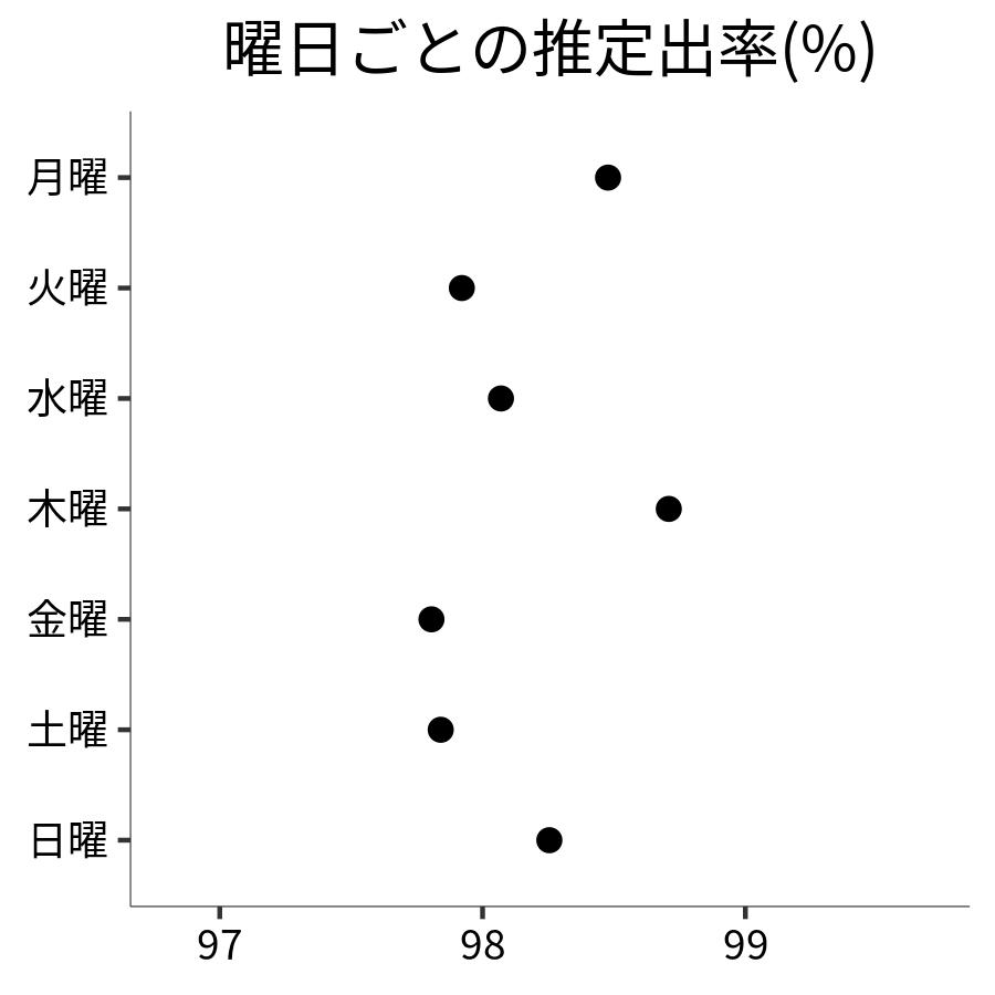 曜日ごとの出率