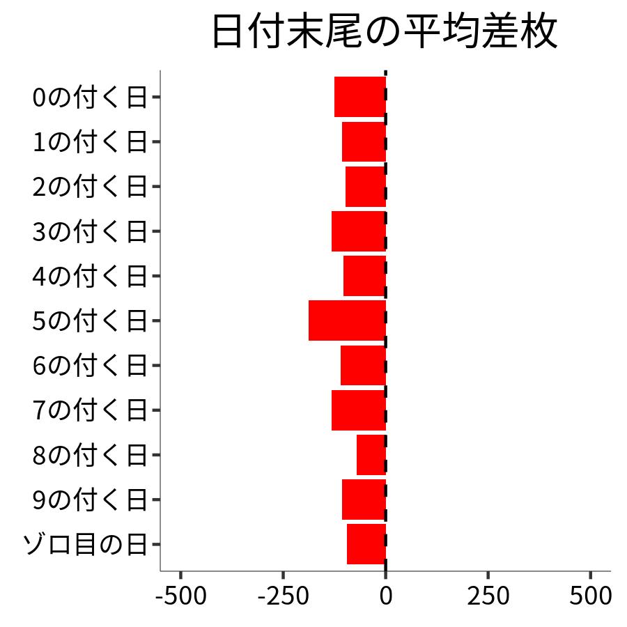 日付末尾ごとの平均差枚
