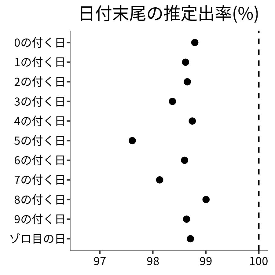 日付末尾ごとの出率