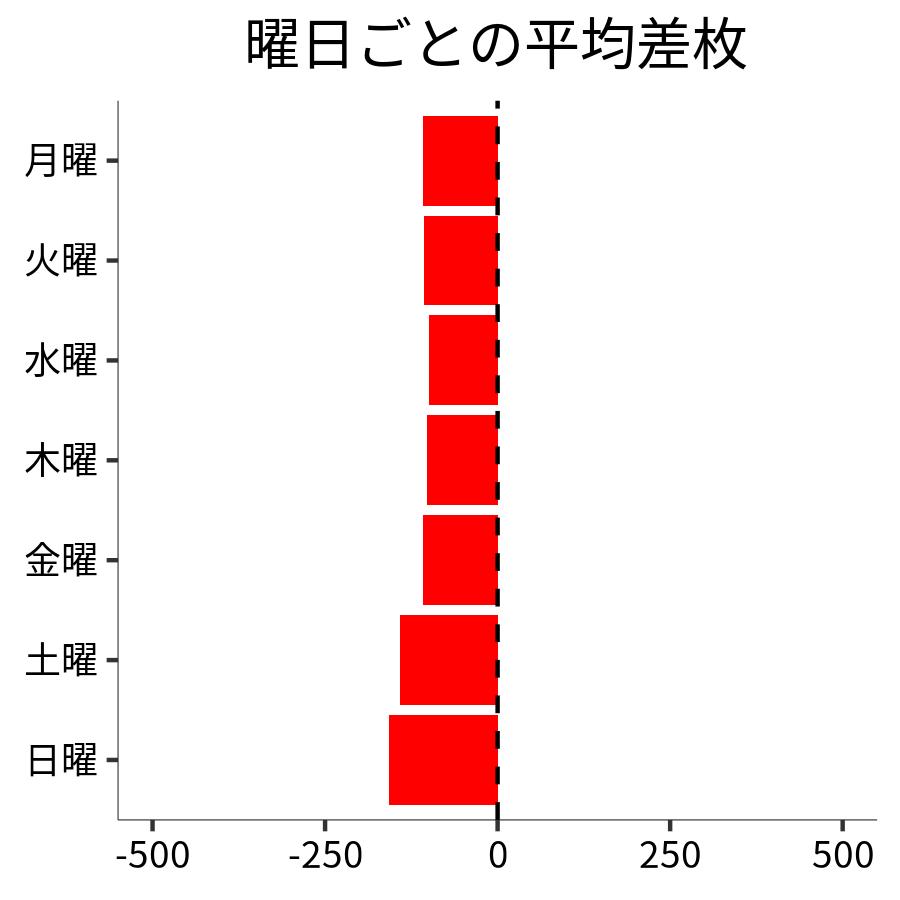 曜日ごとの平均差枚