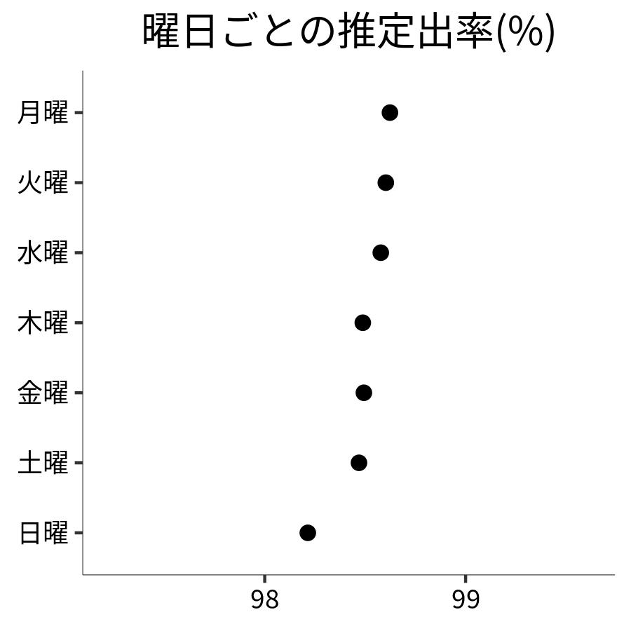 曜日ごとの出率