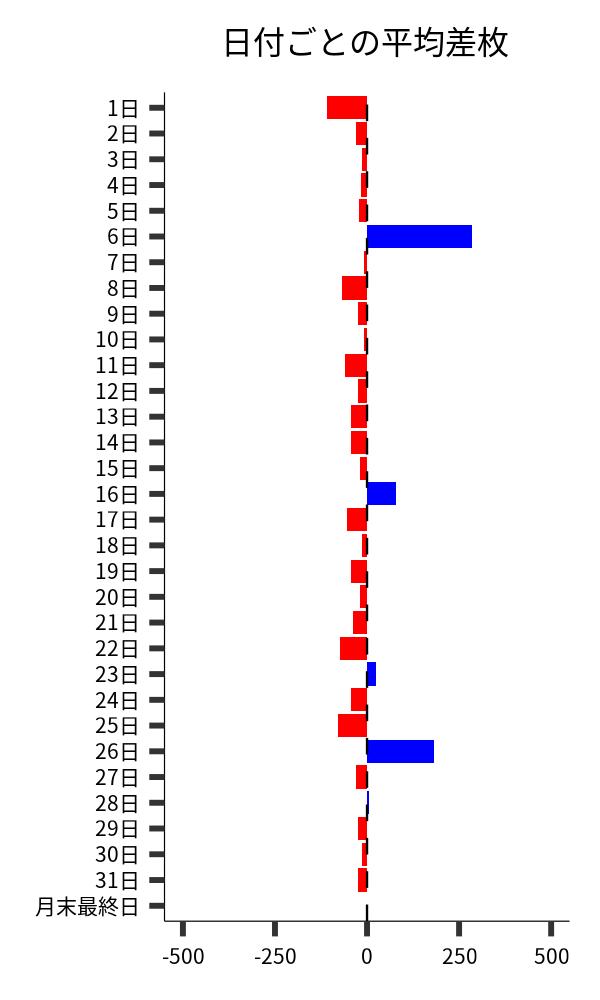 日付ごとの平均差枚