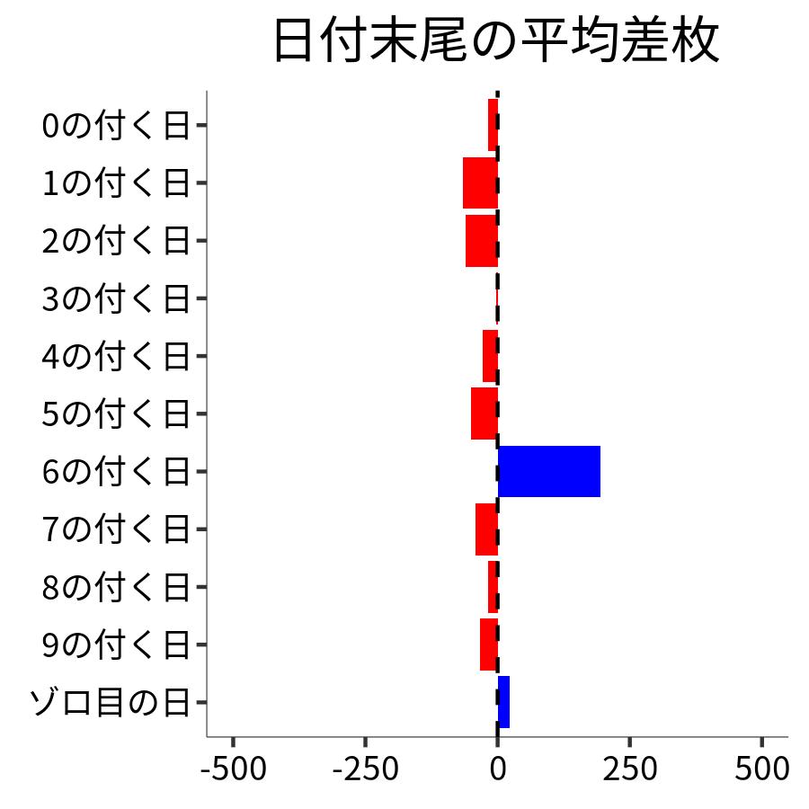 日付末尾ごとの平均差枚