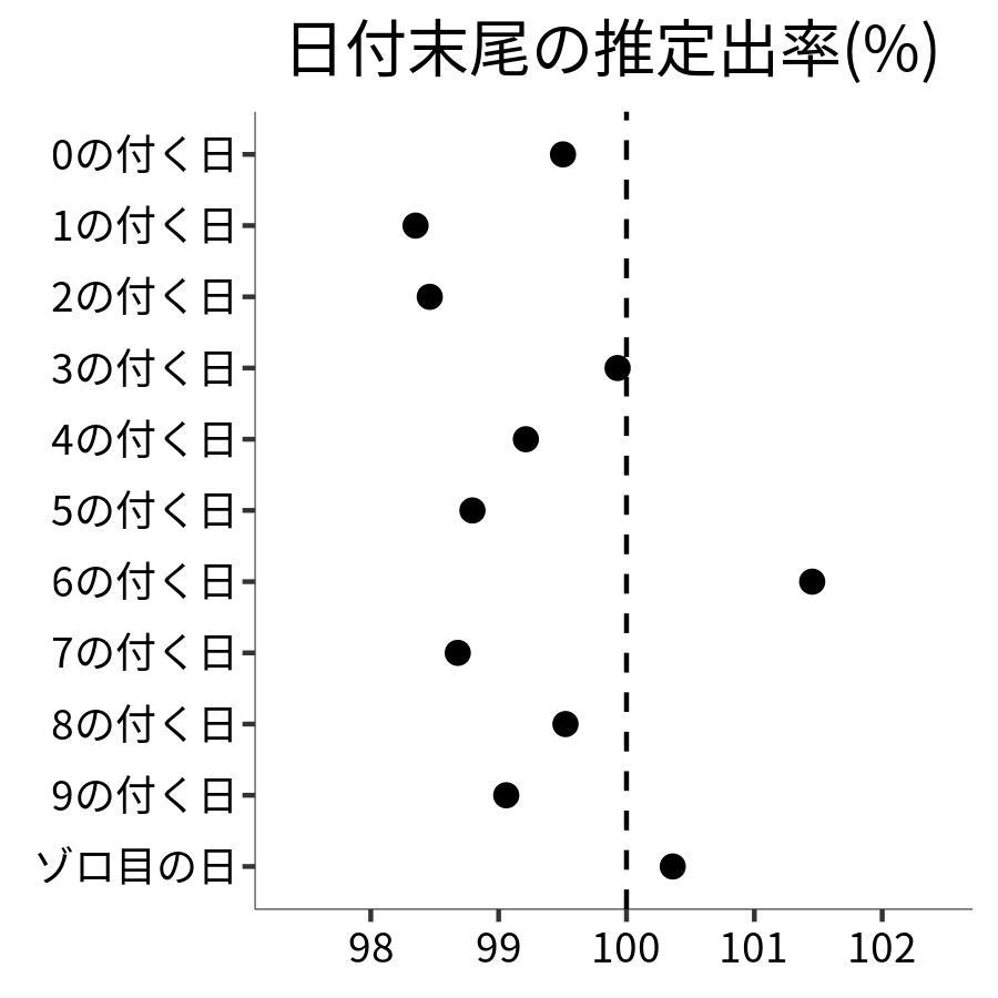 日付末尾ごとの出率