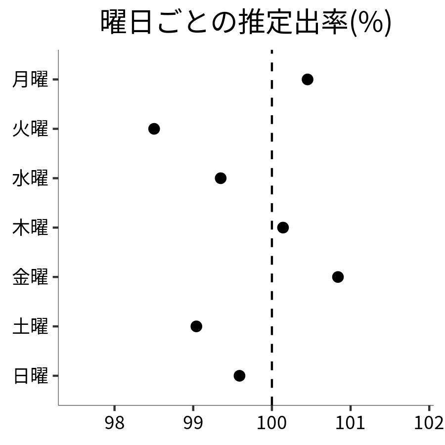 曜日ごとの出率