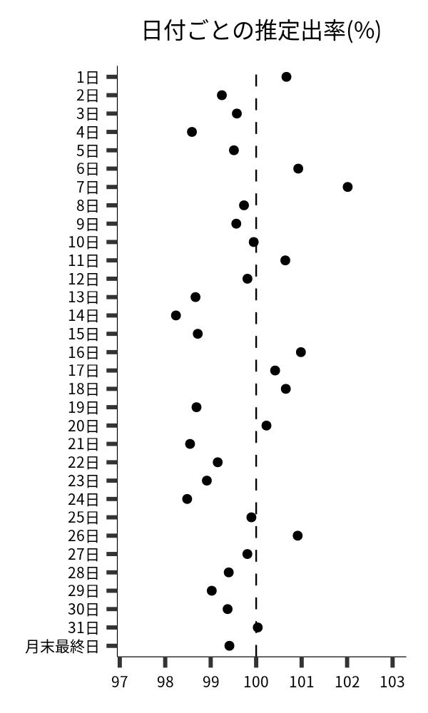 日付ごとの出率