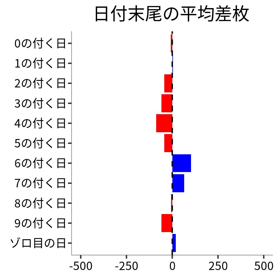 日付末尾ごとの平均差枚