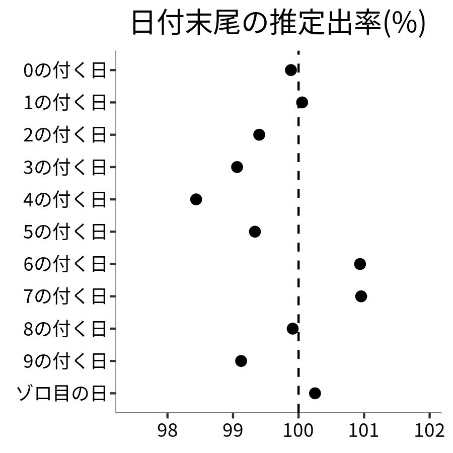 日付末尾ごとの出率