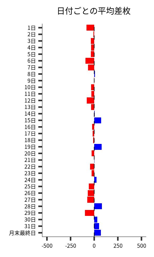 日付ごとの平均差枚