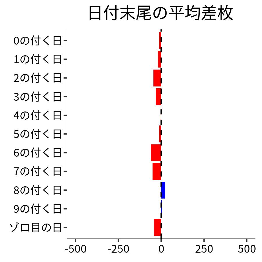 日付末尾ごとの平均差枚