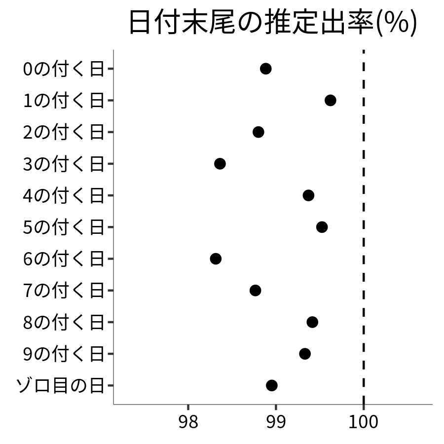 日付末尾ごとの出率