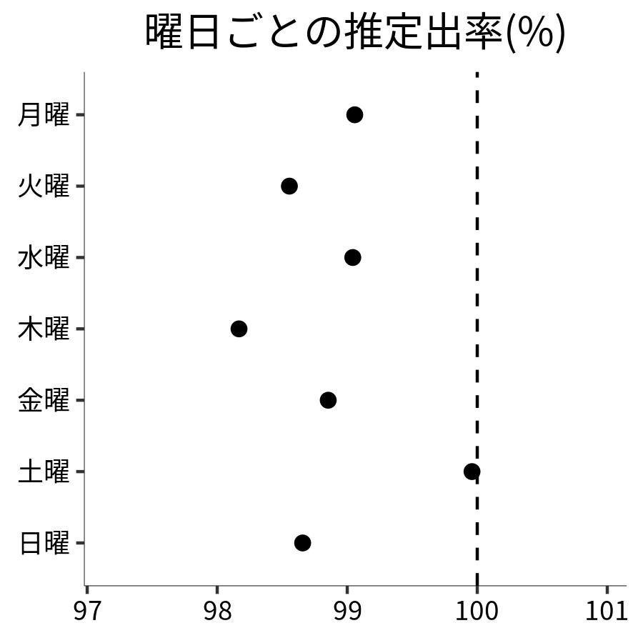 曜日ごとの出率