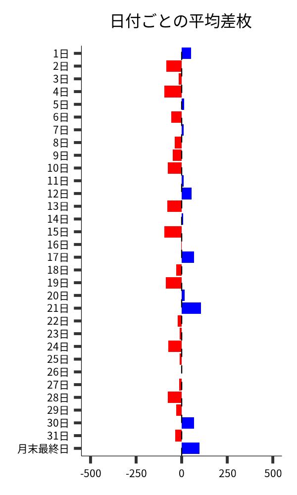 日付ごとの平均差枚