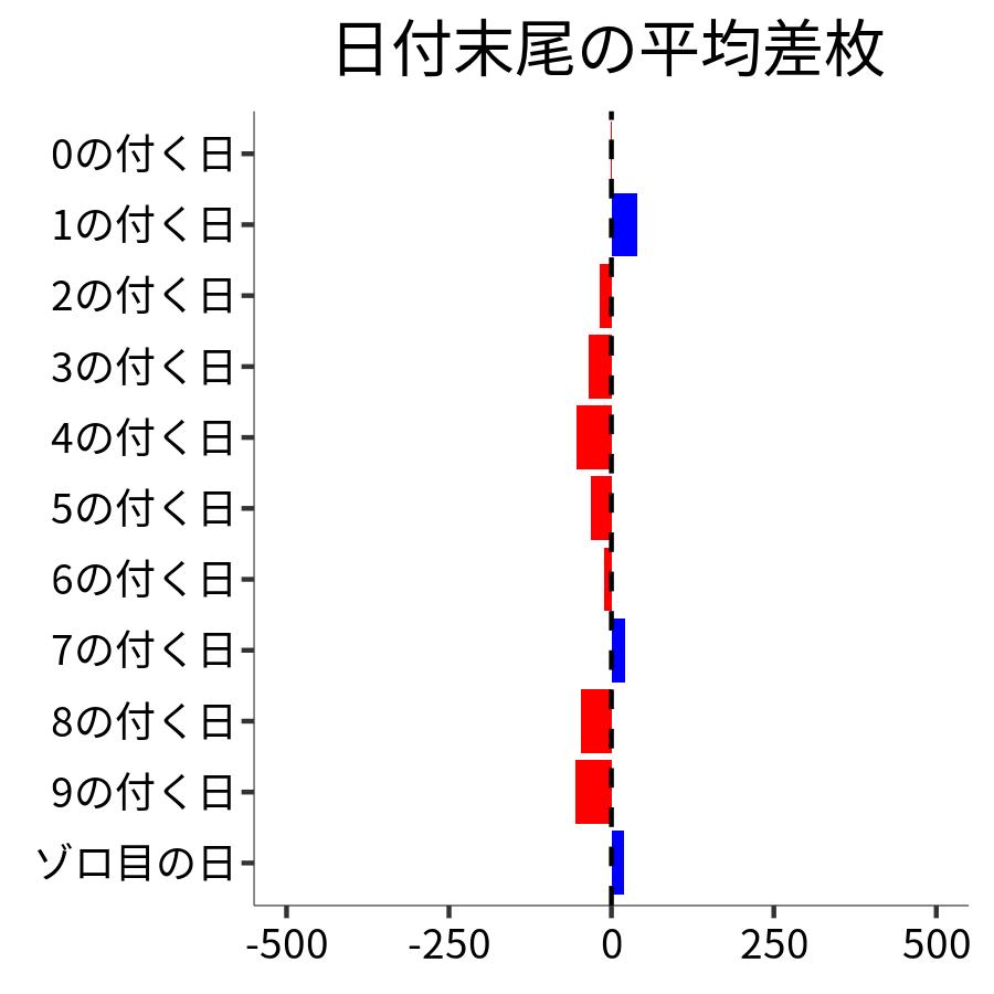 日付末尾ごとの平均差枚