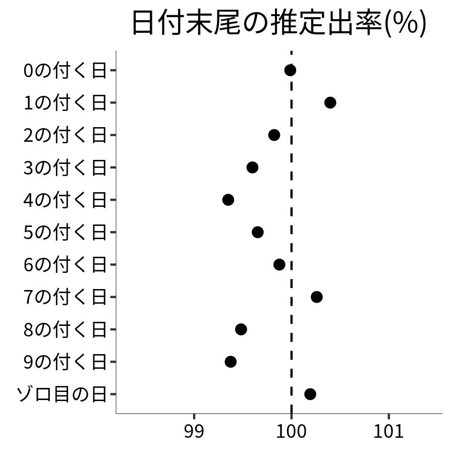 日付末尾ごとの出率