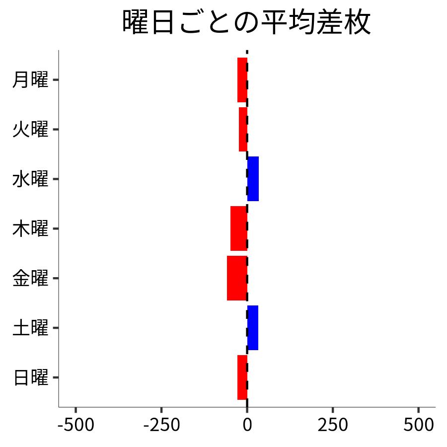 曜日ごとの平均差枚