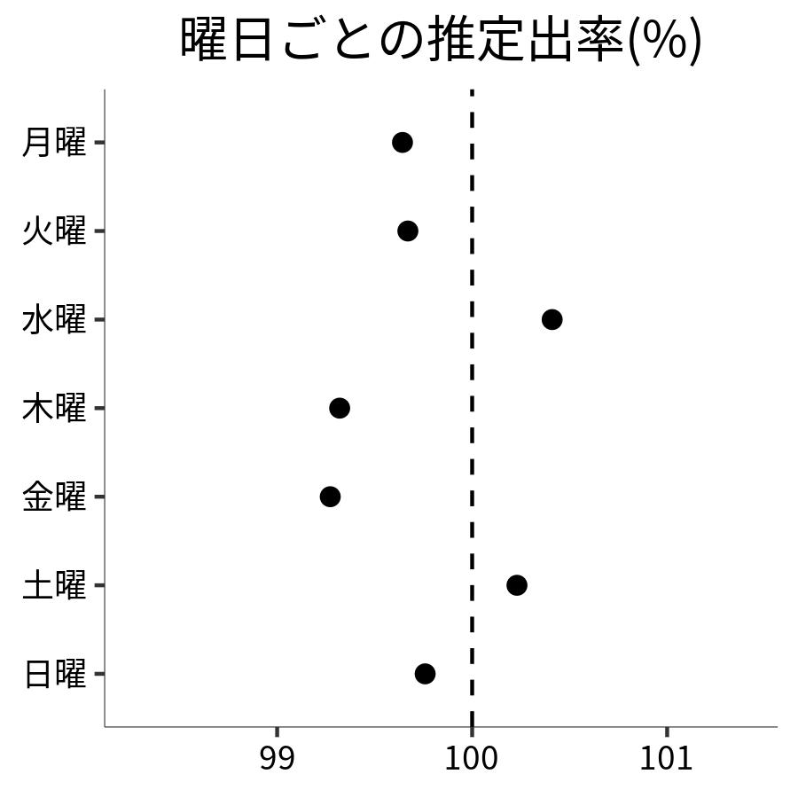 曜日ごとの出率
