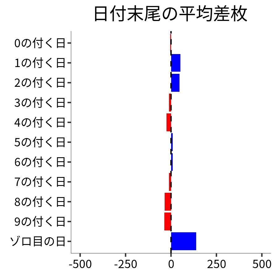 日付末尾ごとの平均差枚