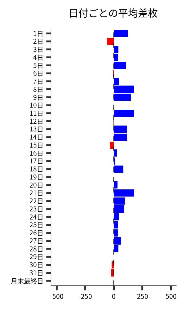 日付ごとの平均差枚