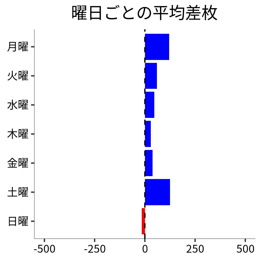 曜日ごとの平均差枚