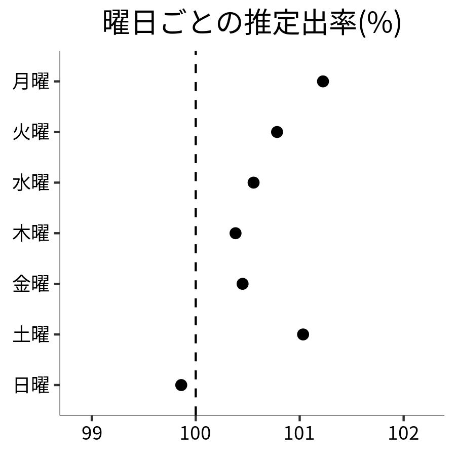 曜日ごとの出率