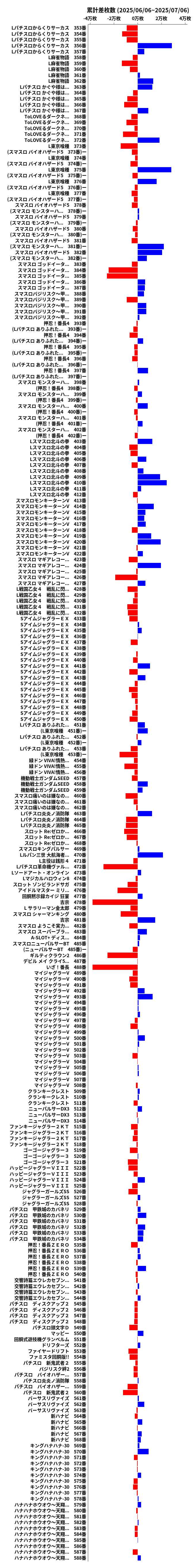 累計差枚数の画像
