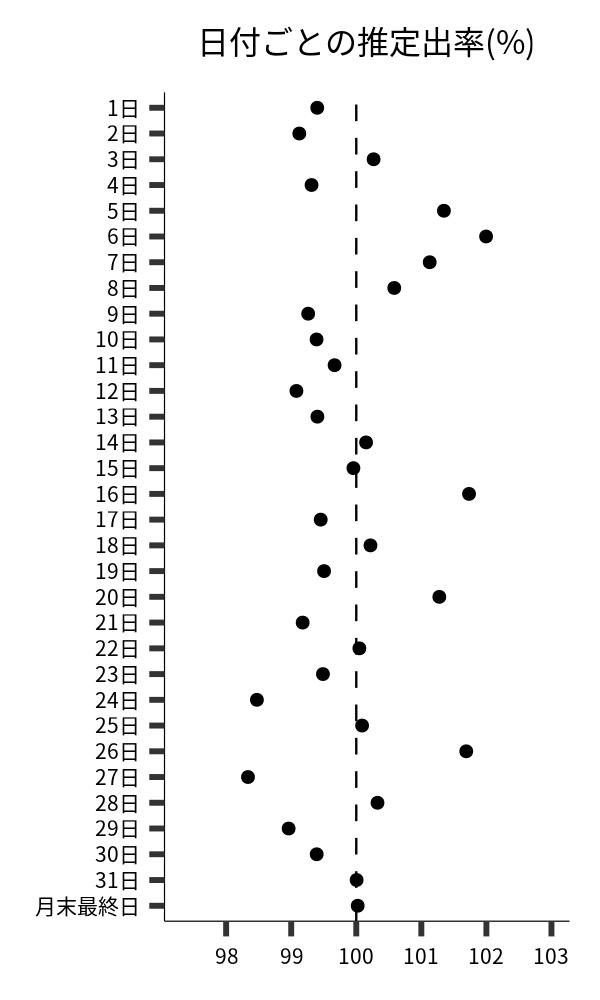 日付ごとの出率