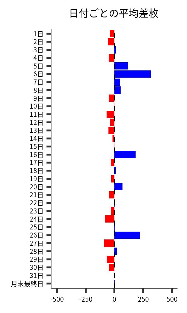 日付ごとの平均差枚