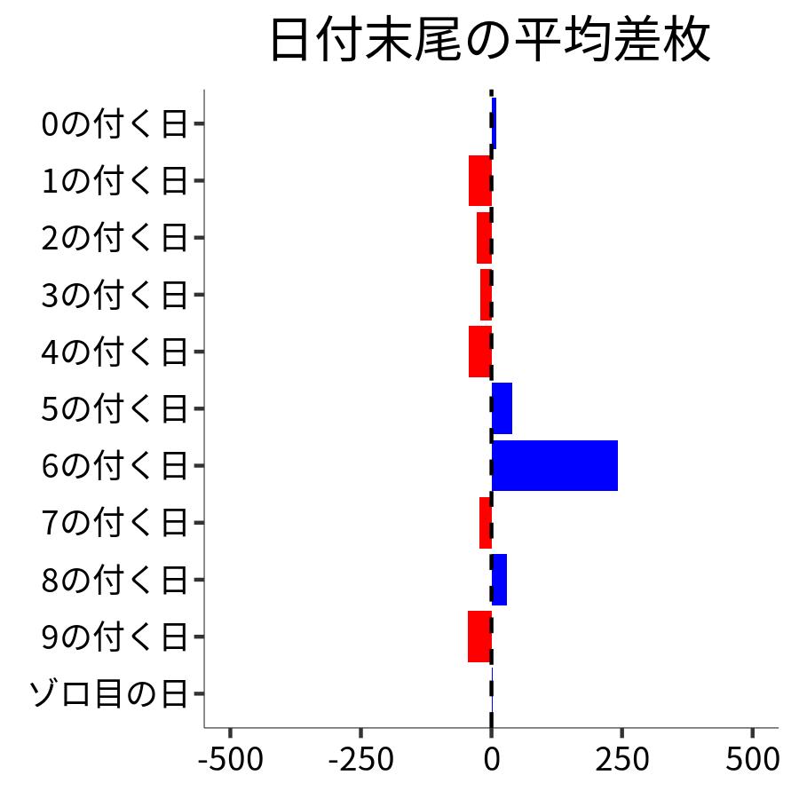日付末尾ごとの平均差枚