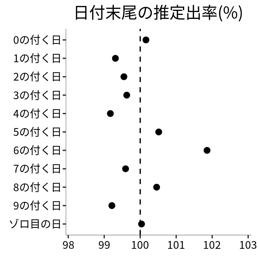 日付末尾ごとの出率