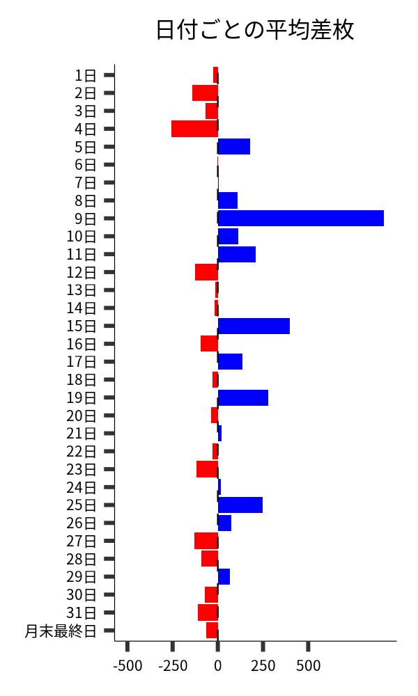 日付ごとの平均差枚