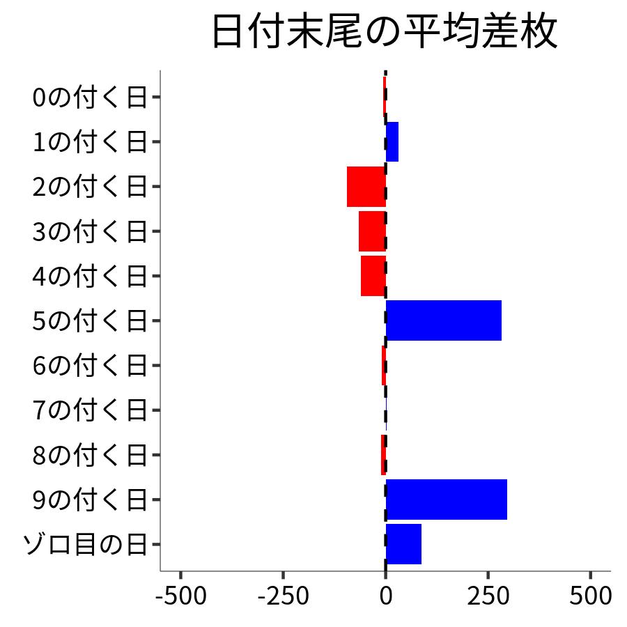日付末尾ごとの平均差枚