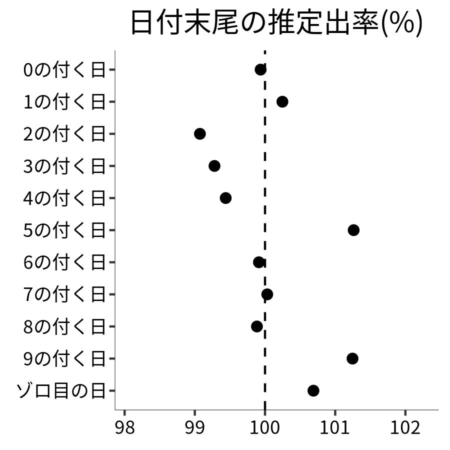 日付末尾ごとの出率