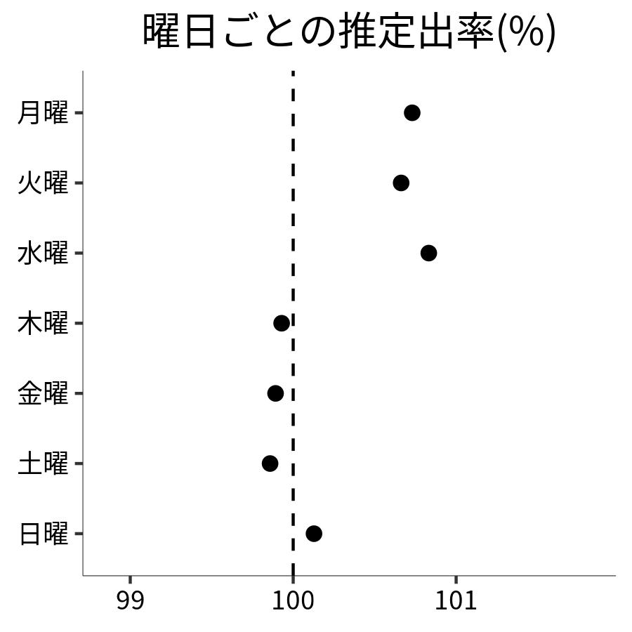 曜日ごとの出率