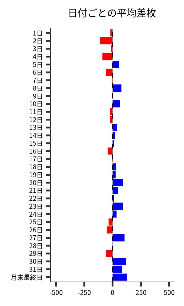 日付ごとの平均差枚