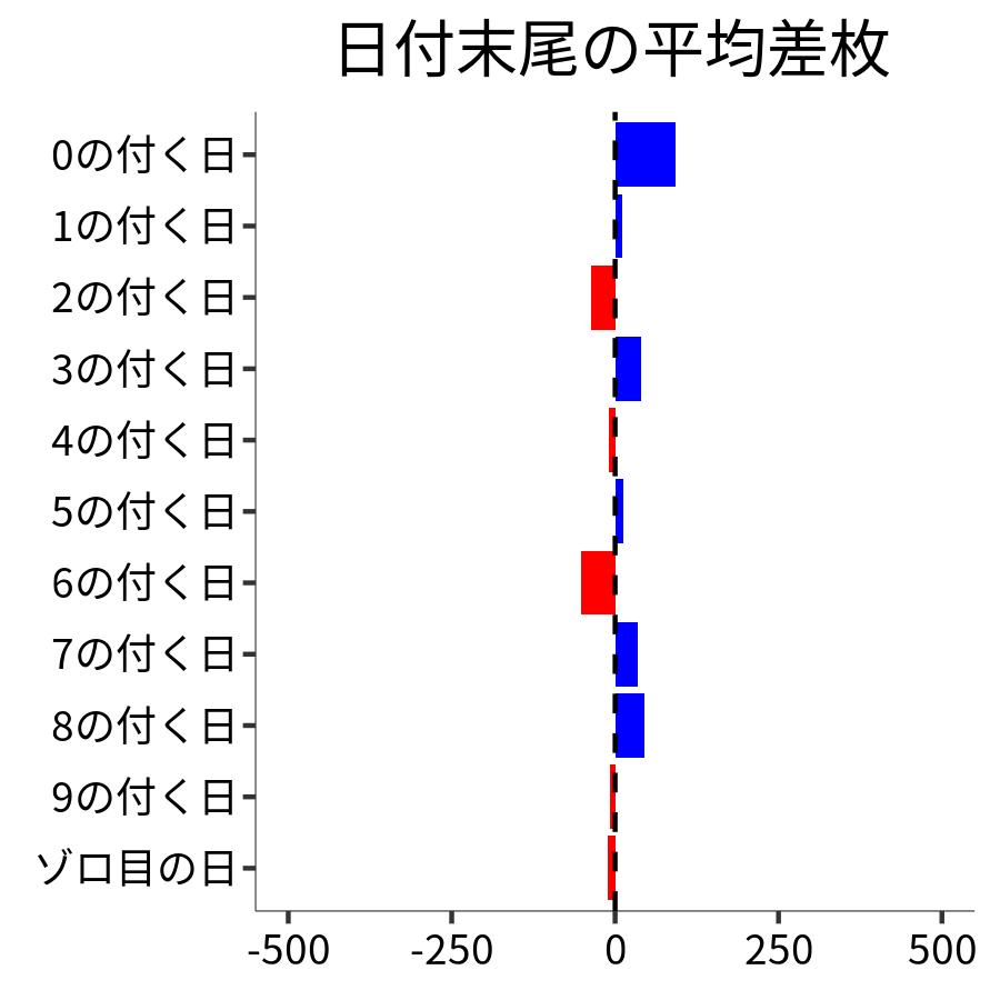 日付末尾ごとの平均差枚