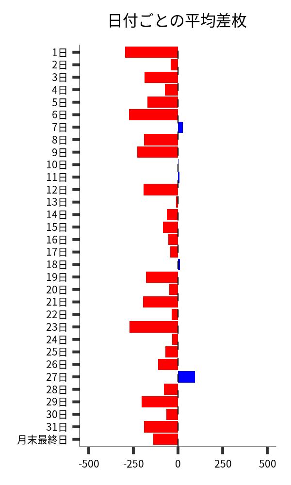 日付ごとの平均差枚