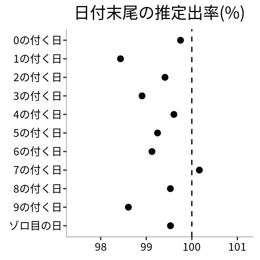 日付末尾ごとの出率