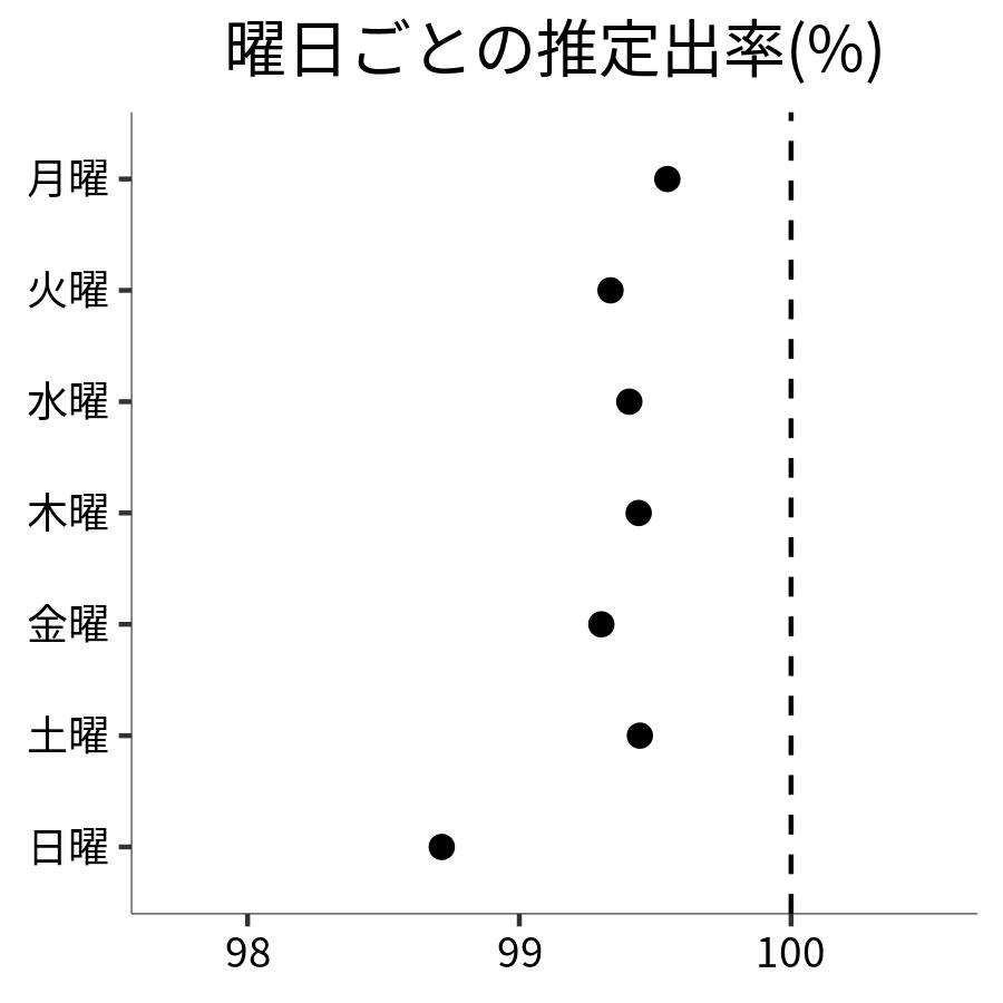 曜日ごとの出率