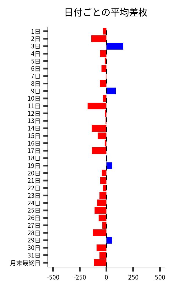 日付ごとの平均差枚