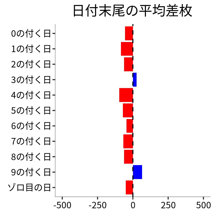 日付末尾ごとの平均差枚