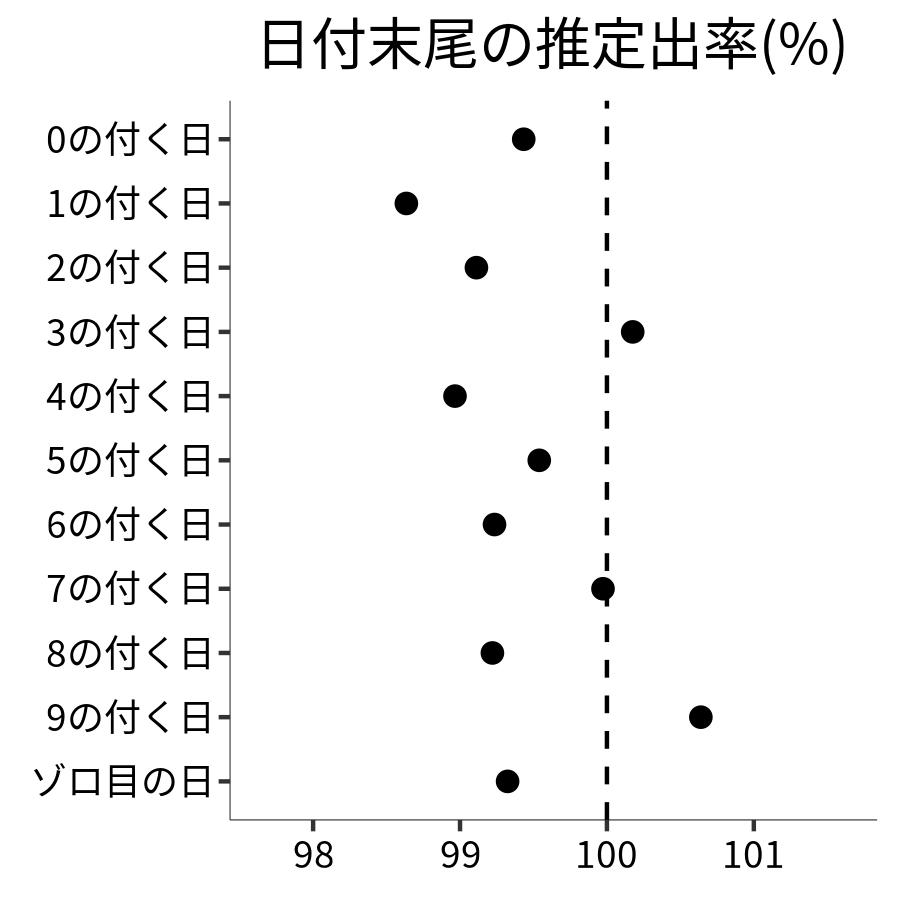 日付末尾ごとの出率