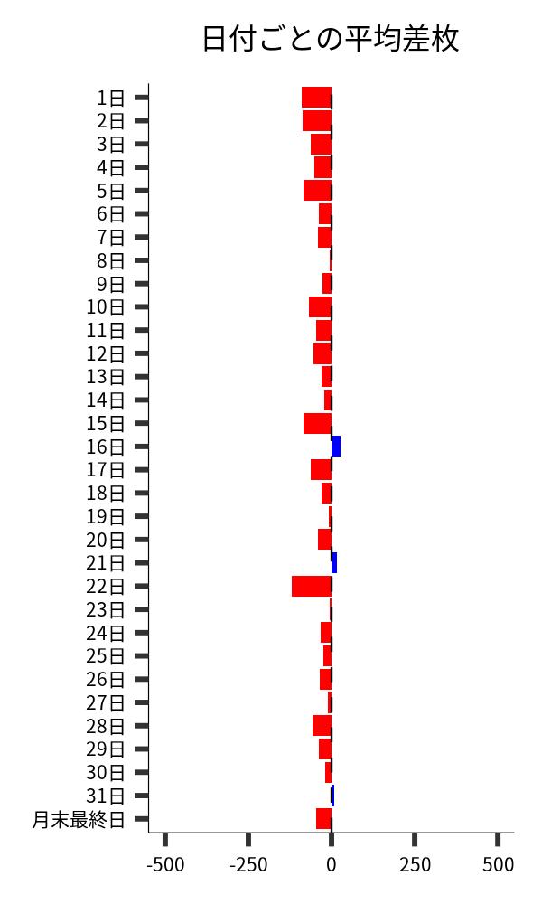 日付ごとの平均差枚